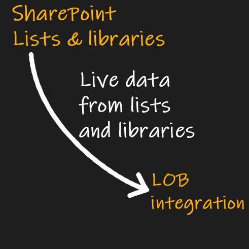 AxioWorks | Integrate SharePoint data with your CRM and LOB systems
